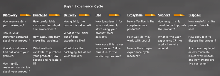 Buyer Experience Cycle