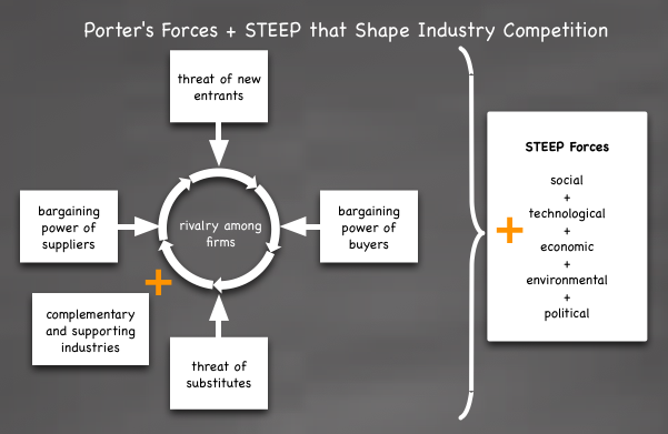 Porter's Five Forces and STEEP