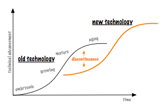 Technological maturity and the S curve model.